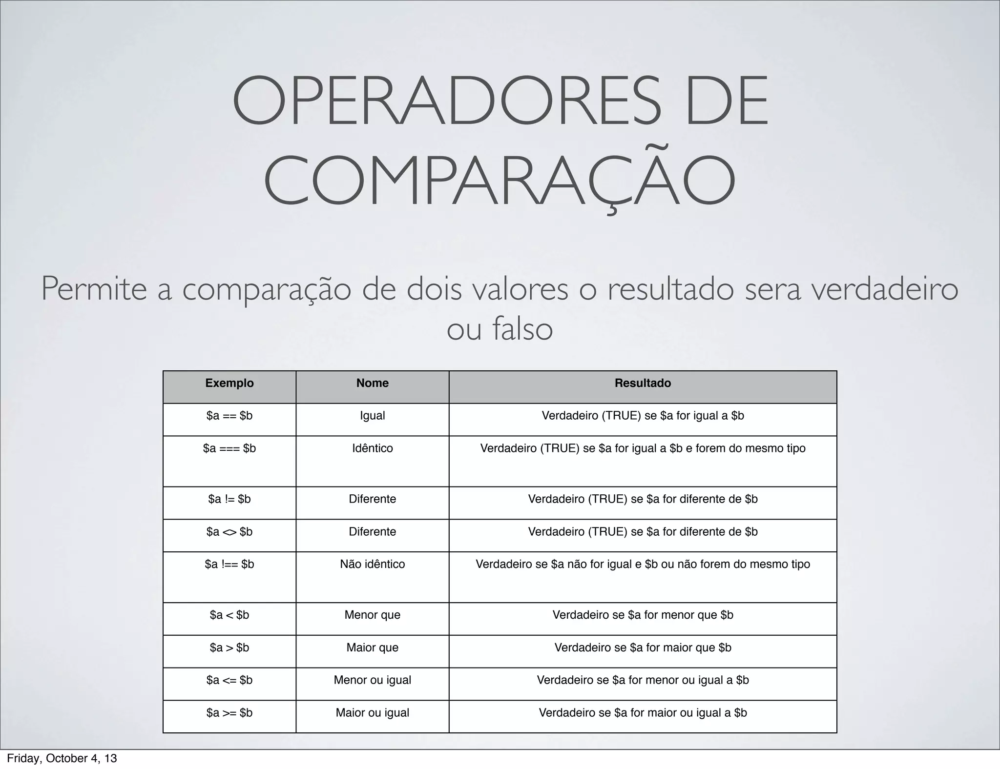 OPERADORES DE
COMPARAÇÃO
Permite a comparação de dois valores o resultado sera verdadeiro
ou falso
Exemplo

Resultado

$a == $b

Igual

Verdadeiro (TRUE) se $a for igual a $b

$a === $b

Idêntico

Verdadeiro (TRUE) se $a for igual a $b e forem do mesmo tipo

$a != $b

Diferente

Verdadeiro (TRUE) se $a for diferente de $b

$a <> $b

Diferente

Verdadeiro (TRUE) se $a for diferente de $b

$a !== $b

Não idêntico

Verdadeiro se $a não for igual e $b ou não forem do mesmo tipo

$a < $b

Menor que

Verdadeiro se $a for menor que $b

$a > $b

Maior que

Verdadeiro se $a for maior que $b

$a <= $b

Menor ou igual

Verdadeiro se $a for menor ou igual a $b

$a >= $b

Friday, October 4, 13

Nome

Maior ou igual

Verdadeiro se $a for maior ou igual a $b

 