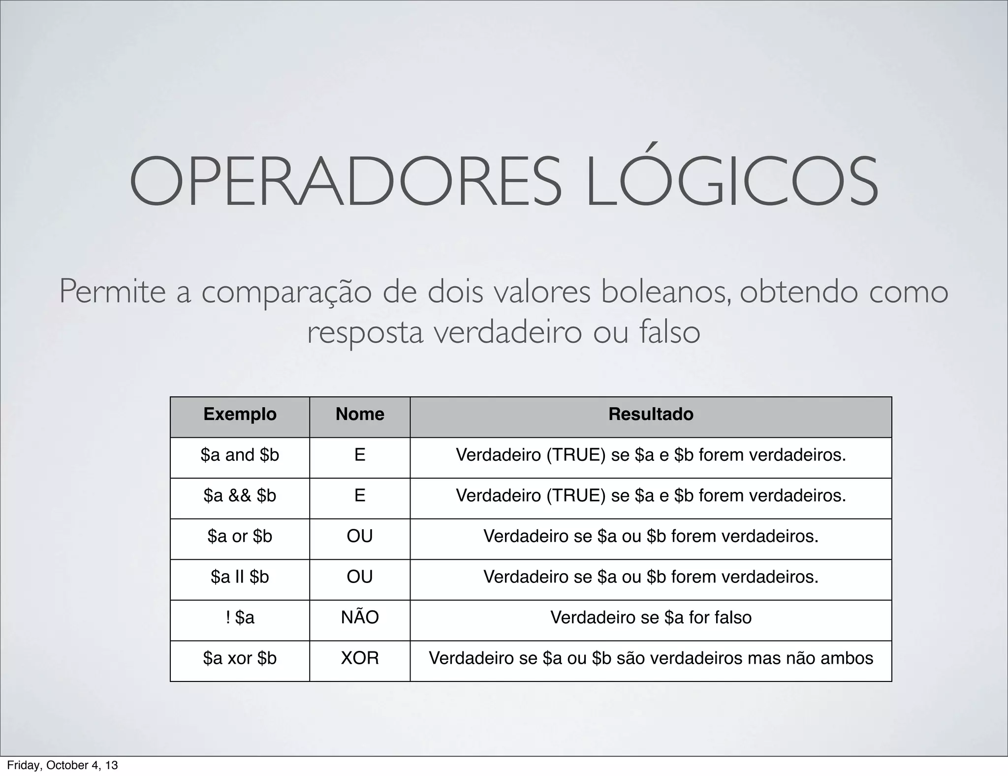 OPERADORES LÓGICOS
Permite a comparação de dois valores boleanos, obtendo como
resposta verdadeiro ou falso
Exemplo

Resultado

$a and $b

E

Verdadeiro (TRUE) se $a e $b forem verdadeiros.

$a && $b

E

Verdadeiro (TRUE) se $a e $b forem verdadeiros.

$a or $b

OU

Verdadeiro se $a ou $b forem verdadeiros.

$a || $b

OU

Verdadeiro se $a ou $b forem verdadeiros.

! $a

NÃO

Verdadeiro se $a for falso

$a xor $b

Friday, October 4, 13

Nome

XOR

Verdadeiro se $a ou $b são verdadeiros mas não ambos

 