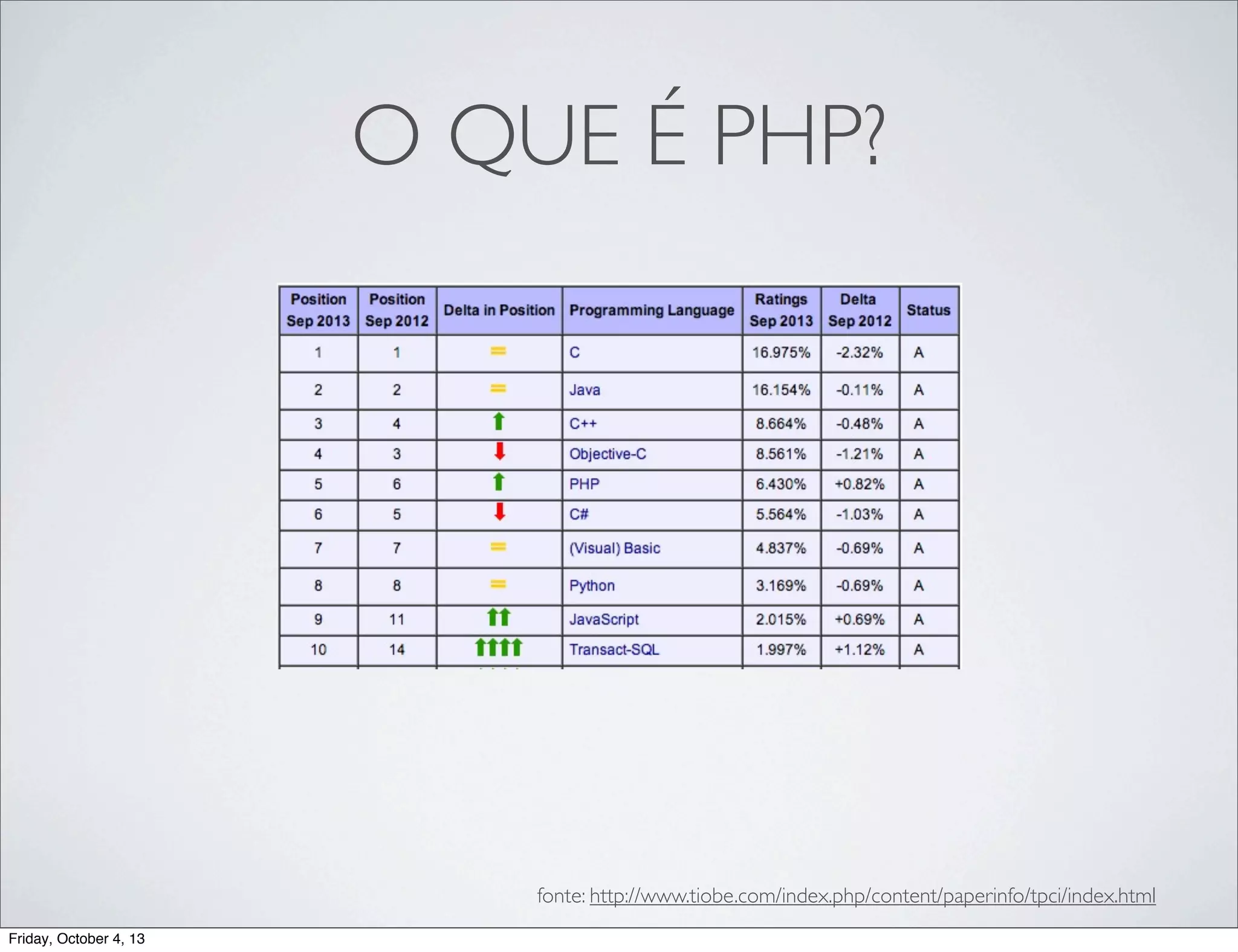 O QUE É PHP?

fonte: http://www.tiobe.com/index.php/content/paperinfo/tpci/index.html
Friday, October 4, 13

 
