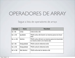 OPERADORES DE ARRAY
Segue a lista de operadores de arrays
Exemplo

Nome

Resultado

$a + $b

União de $a e $b

$a == $b

Igualdade

TRUE se $a e $b tiverem os mesmos pares de chave/
valor

$a === $b

Identico

TRUE se $a e $b tem os mesmos pares de chave/valor
na mesma ordem e do mesmo tipo.

$a != $b

Desigualdade

TRUE se $a for diferente de $b

$a <> $b

Desigualdade

TRUE se $a for diferente de $b

$a !== $b

Friday, October 4, 13

União

Não Identico

TRUE se $a não for identico a $b

 
