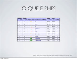 O QUE É PHP?

fonte: http://www.tiobe.com/index.php/content/paperinfo/tpci/index.html
Friday, October 4, 13

 