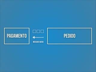 Pagamento

Pedido
Message Queue

 