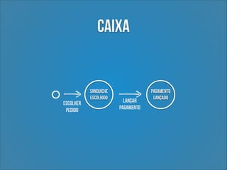Caixa

Escolher
pedido

Sanduíche
Escolhido

Lançar  
pagamento

Pagamento
Lançado

 