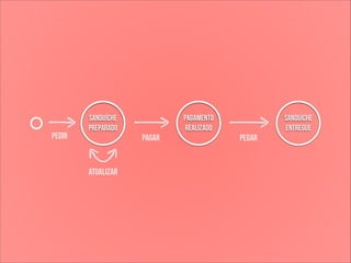 Pedir

Sanduíche
preparado

Atualizar

Pagar

Pagamento
realizado

Pegar

Sanduíche
entregue

 