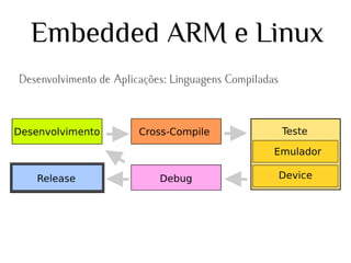 Embedded ARM e Linux
Desenvolvimento de Aplicações: Linguagens Compiladas

 
