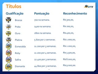 Títulos
Qualificação

Pontuação

Reconhecimento

Bronze

700 na semana.

R$ 300,00,

Prata

1400 na semana.

R$ 200,00,

Ouro

2800 na semana.

R$ 400,00,

Platina

5.600 por 2 semanas.

R$ 1.000,00,

Esmeralda

11.200 por 3 semanas.

R$ 2.000,00,

Ruby

11.200 por 4 semanas.

R$ 3.500,00,

Safira

22.400 por 3 semanas.

R$ 8.000,00,

Diamante

44.800 por 3 semanas.

R$ 9.000,00.

20

 