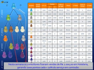 0,00

0

100,00

0,0

5100

1000

100,00

Bronze

0,00

4100

100,00

0,0

5100

1000

100,00

Bronze

0,00

4100

100,00

0

0,00

1700

0

0,00

Bronze

0,00

0

0,00

200,0
0

1000

0

0,00

consultor

0,00

100

200,00

0,00

0

1700

0,00

Bronze

0,00

0

0,00

0,00

1000

0

0,00

consultor

0,00

1000

0,00

0,00

0

0

0,00

Bronze

0,00

0

0,00

1

200,0
0

1000

0

0,00

consultor

0,00

1000

200,00

0,00

0

0

0,00

consultor

0,00

0

0,00

0,00

0

0

0,00

consultor

0,00

0

0,00

0

0,00

1700

0

0,00

consultor

0,00

0

0,00

0

0,00

0

0

0,00

consultor

0,00

0

0,00

0

1º semana

Ouro

0

2º semana

100,00

0

3º semana

1000

0

4º semana

1000

0

----------------------

0,00

0

-------------------

D

1

----------------

E

$ Bônus
de rede

0

Usuário

$ V. D.

Pontos

0

D

Venda
Direta

0

E

0,00

0

0

0,00

consultor

0,00

0

0,00

Título

$ Título

Saldo de
Pontos

$ Total

Nesta semana os consultores fizeram vendas de0,00 2.000,00 em Hotelaria,0,00
R$ consultor 0,00
0
0,00
0
0
0
gerando 1000 pontos cada + 10% do serviço em comissão.

 