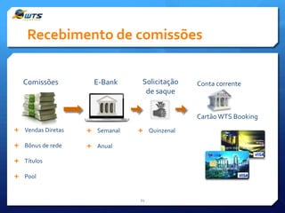 Recebimento de comissões
Comissões

E-Bank

Solicitação
de saque

Conta corrente

Cartão WTS Booking
 Vendas Diretas

 Semanal

 Bônus de rede

 Anual

 Quinzenal

 Títulos
 Pool

34

 