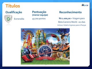Títulos
Esmeralda 49.700 pontos R$ 2.000,00 +Viagem para
Beto Carreiro World - 02 dias
Incluso: Hotel e Ingresso para o Parque
30
Qualificação Pontuação
(menor equipe)
Reconhecimento
 