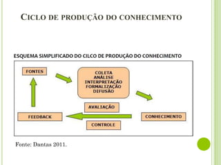 CICLO DE PRODUÇÃO DO CONHECIMENTO
Fonte: Dantas 2011.
 
