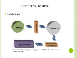 CONCEITOS BÁSICOS
Disponível em: http://seginfoparatodos.blogspot.com.br/2013/06/dados-x-informacao.html
Acesso: 31/05/2014.
 Sintetizando:
 