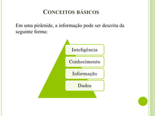 CONCEITOS BÁSICOS
Inteligência
Conhecimento
Informação
Dados
Em uma pirâmide, a informação pode ser descrita da
seguinte forma:
 