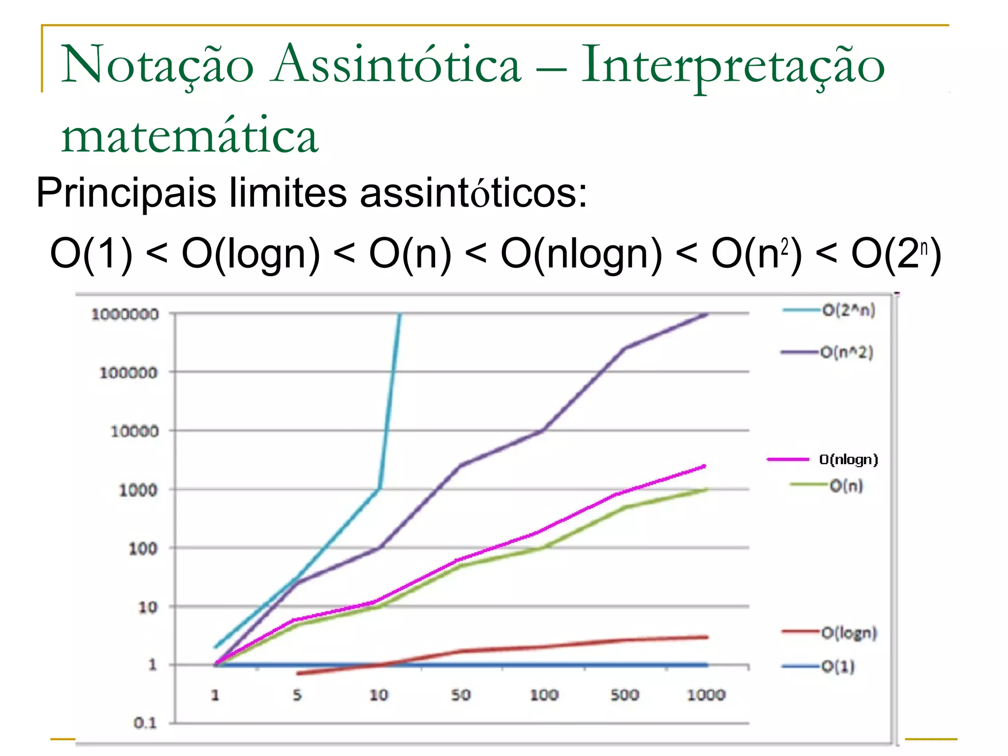 Notação Assintótica – Interpretação 
matemática 
Principais limites assintóticos: 
O(1) < O(logn) < O(n) < O(nlogn) < O(n2) < O(2n) 
http://www.icmc.usp.br/pessoas/junio 
 