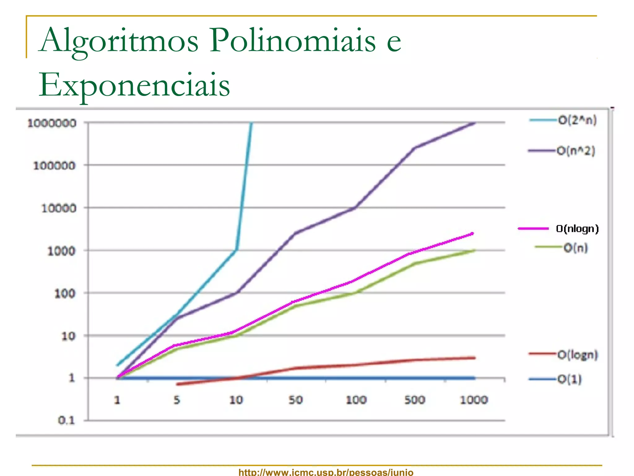 Algoritmos Polinomiais e 
Exponenciais 
http://www.icmc.usp.br/pessoas/junio 
 