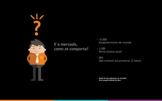 12.000
Estabelecimento de revenda
3.000
Novos lojistas anual
80%
Não resistem aos primeiros 12 meses
E o mercado,
como se comporta?
Razão de não sobreviver no mercado:
Alta competitividade da área
 