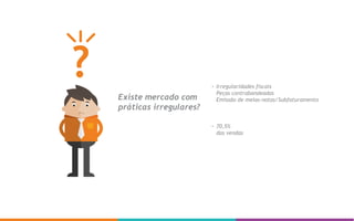 Irregularidades fiscais
Peças contrabandeadas
Emissão de meias-notas/Subfaturamento
70,5%
das vendas
Existe mercado com
práticas irregulares?
 