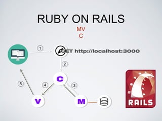RUBY ON RAILS
MV
C
CC
VV MM
GET http://localhost:3000
1
2
345
 