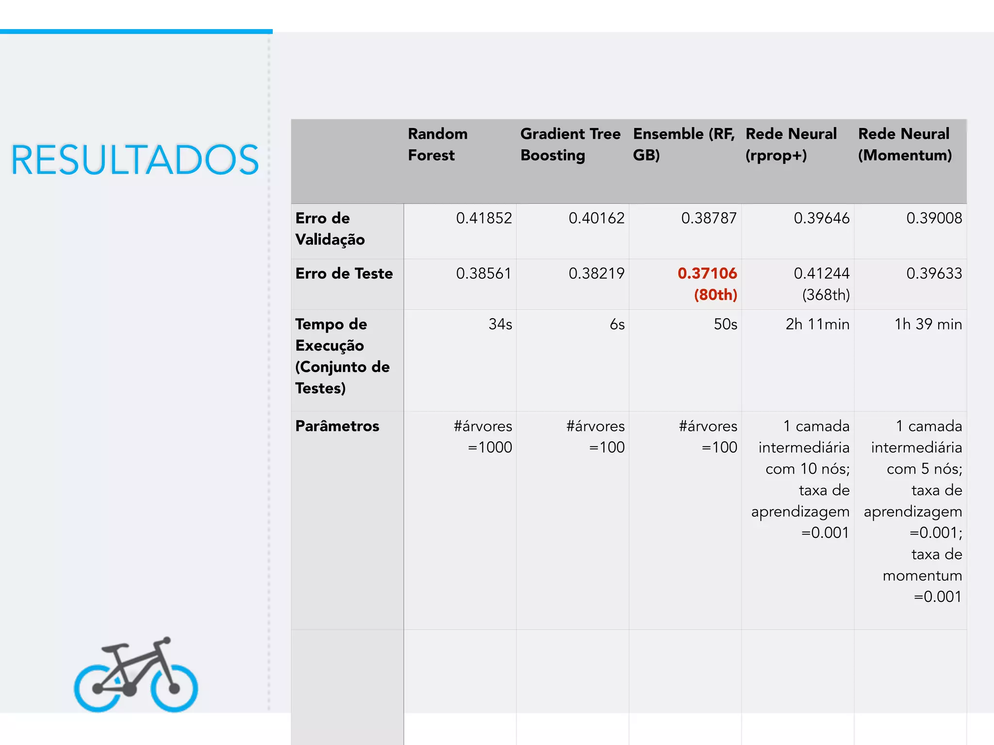 RESULTADOS
Random
Forest
Gradient Tree
Boosting
Ensemble (RF,
GB)
Rede Neural
(rprop+)
Rede Neural
(Momentum)
Erro de
Validação
0.41852 0.40162 0.38787 0.39646 0.39008
Erro de Teste 0.38561 0.38219 0.37106
(80th)
0.41244
(368th)
0.39633
Tempo de
Execução
(Conjunto de
Testes)
34s 6s 50s 2h 11min 1h 39 min
Parâmetros #árvores
=1000
#árvores
=100
#árvores
=100
1 camada
intermediária
com 10 nós;
taxa de
aprendizagem
=0.001
1 camada
intermediária
com 5 nós;
taxa de
aprendizagem
=0.001;
taxa de
momentum
=0.001
 