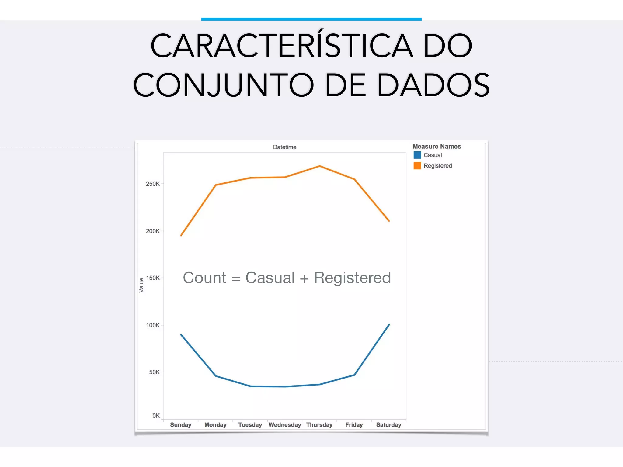CARACTERÍSTICA DO
CONJUNTO DE DADOS
Count = Casual + Registered
 