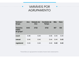 VARIÁVEIS POR
AGRUPAMENTO
Variável /
Grupo
Ano Estação do
Ano
Condição de
Tempo
Mês Hora
Tamanho
médio
do grupo*
5443 2722 2722 907 454
count 0.46 0.44 0.45 0.44 0.44
casual 0.44 0.44 0.44 0.44 0.43
registered 0.44 0.44 0.44 0.42 0.42
*Ensembles por agrupamento de dados tiveram baixo desempenho.
 
