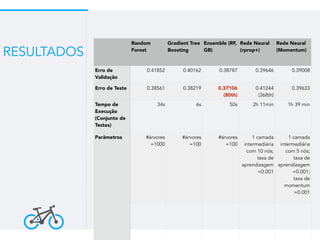 RESULTADOS
Random
Forest
Gradient Tree
Boosting
Ensemble (RF,
GB)
Rede Neural
(rprop+)
Rede Neural
(Momentum)
Erro de
Validação
0.41852 0.40162 0.38787 0.39646 0.39008
Erro de Teste 0.38561 0.38219 0.37106
(80th)
0.41244
(368th)
0.39633
Tempo de
Execução
(Conjunto de
Testes)
34s 6s 50s 2h 11min 1h 39 min
Parâmetros #árvores
=1000
#árvores
=100
#árvores
=100
1 camada
intermediária
com 10 nós;
taxa de
aprendizagem
=0.001
1 camada
intermediária
com 5 nós;
taxa de
aprendizagem
=0.001;
taxa de
momentum
=0.001
 