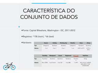 •Fonte: Capital Bikeshare, Washington - DC, 2011-2012
•Registros: ^10k (train), ^6k (test)
•Variáveis:
CARACTERÍSTICA DO
CONJUNTO DE DADOS
Season Holiday Working day Weather Temp aTemp
Tipo Categórico Booleano Booleano Categórico Numérico Numérico
Valores 1 a 4 0 ou 1 0 ou 1 1 a 4 0.8ºC a 41ºC 0.7ºC a
45ºC
Humidity Windspeed Casual Registered
Count DateTime
Tipo Numérico Numérico Numérico Numérico Numéric
o
String
Valores 0% a 100% 0 a 57 km/h 0 ou 367 0 ou 886 1 a 997 2011-01-01 12:00:00
AM a 2012-11-02
12:00:00 AM
 