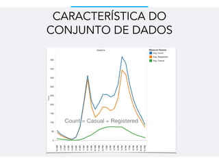 CARACTERÍSTICA DO
CONJUNTO DE DADOS
Count = Casual + Registered
 
