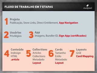 fluxo de trabalho em 7 etapas
1
2 3
Projeto
Publicação, Store Links, Direct Entitlement, App Navigation
Usuários
Privilégios
App
Imagens, Bundler ID, Sign App (certificados)
4 5 6 7
Conteúdo
Indesign
HTML
.article
Collections
Articles
Collections
Metadado
Layout
Cards
Tamanho
Estilo
Metadado
Layout
Layouts
Grid
Card Mapping
 
