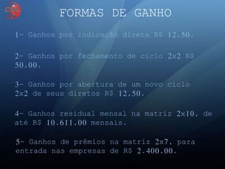 FORMAS DE GANHO
1- Ganhos por indicação direta R$ 12,50.
2- Ganhos por fechamento de ciclo 2x2 R$
50,00.
4- Ganhos residual mensal na matriz 2x10, de
até R$ 10.611,00 mensais.
5- Ganhos de prêmios na matriz 2x7, para
entrada nas empresas de R$ 2.400,00.
3- Ganhos por abertura de um novo ciclo
2x2 de seus diretos R$ 12,50.
 