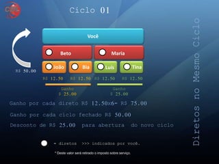 Ciclo 01
Você
Beto Maria
João LuísBia Tina
DiretosnoMesmoCiclo
R$ 50,00
= diretos >>> indicados por você.
* Deste valor será retirado o imposto sobre serviço.
Ganho por cada direto R$ 12,50x6= R$ 75,00
Ganho por cada ciclo fechado R$ 50,00
R$ 12,50 R$ 12,50
Ganho
$ 25,00
R$ 12,50 R$ 12,50
Ganho
$ 25,00
Desconto de R$ 25,00 para abertura do novo ciclo
 