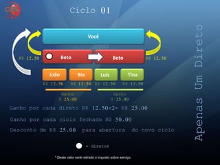 Ciclo 01
Você
Beto
João LuísBia Tina
R$ 12,50 R$ 12,50
= diretos
ApenasUmDireto
Beto
* Deste valor será retirado o imposto sobre serviço.
Ganho por cada direto R$ 12,50x2= R$ 25,00
Ganho por cada ciclo fechado R$ 50,00
Desconto de R$ 25,00 para abertura do novo ciclo
R$ 12,50 R$ 12,50
Ganho
$ 25,00
R$ 12,50 R$ 12,50
Ganho
$ 25,00
 