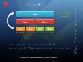 Ciclo 01
Você
Maria
João LuísBia Tina
NãoTendoDiretos
Ciclo fechado
sem indicados
diretos
Beto
* Do próximo valor arrecadado será retirado o imposto sobre serviço.
R$ 12,50 R$ 12,50
Ganho
$ 25,00
R$ 12,50 R$ 12,50
Ganho
$ 25,00
Ganho por cada ciclo fechado R$ 50,00
Desconto de R$ 25,00 para abertura do novo ciclo
 