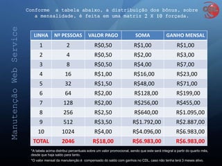 ManutençãoWebService
LINHA Nº PESSOAS VALOR PAGO SOMA GANHO MENSAL
1 2 R$0,50 R$1,00 R$1,00
2 4 R$0,50 R$2,00 R$3,00
3 8 R$0,50 R$4,00 R$7,00
4 16 R$1,00 R$16,00 R$23,00
5 32 R$1,50 R$48,00 R$71,00
6 64 R$2,00 R$128,00 R$199,00
7 128 R$2,00 R$256,00 R$455,00
8 256 R$2,50 R$640,00 R$1.095,00
9 512 R$3,50 R$1.792,00 R$2.887,00
10 1024 R$4,00 R$4.096,00 R$6.983,00
TOTAL 2046 R$18,00 R$6.983,00 R$6.983,00
*A tabela acima distribui percentuais sobre um valor promocional, sendo que este será integral a partir do quarto mês,
desde que haja saldo para tanto.
*O valor mensal da manutenção é compensado do saldo com ganhos no CDL, caso não tenha terá 3 meses ativo.
Conforme a tabela abaixo, a distribuição dos bônus, sobre
a mensalidade, é feita em uma matriz 2 X 10 forçada.
 