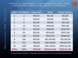 ManutençãoWebService
LINHA Nº PESSOAS VALOR PAGO SOMA GANHO MENSAL
1 2 R$0,50 R$1,00 R$1,00
2 4 R$0,50 R$2,00 R$3,00
3 8 R$1,00 R$8,00 R$11,00
4 16 R$2,50 R$40,00 R$51,00
5 32 R$3,00 R$96,00 R$147,00
6 64 R$3,50 R$224,00 R$371,00
7 128 R$4,00 R$512,00 R$883,00
8 256 R$4,00 R$1.024,00 R$1.907,00
9 512 R$5,00 R$2.560,00 R$4.467,00
10 1024 R$6,00 R$6.144,00 R$10.611,00
TOTAL 2046 R$30,00 R$10.611,00 R$10.611,00
*O valor mensal da manutenção é compensado do saldo com ganhos no CDL, caso não tenha terá 3 meses ativo.
Conforme a tabela abaixo, a distribuição dos bônus, sobre
a mensalidade, é feita em uma matriz 2 X 10 forçada.
 