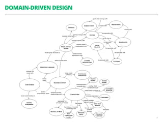 DOMAIN-DRIVEN DESIGN
9
 
