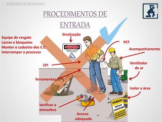 PROCEDIMENTOS DE
ENTRADA
BARREIRAS DE SEGURANÇA
PET
Sinalização
Isolar a área
Verificar a
atmosfera
EPI
ferramentas
Ventilador
de ar
Acesso
adequado
Acompanhamento
Equipe de resgate
Lacres e bloqueios
Manter o cadastro dos E.C.
Interromper o processo
 