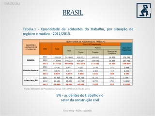 BRASIL
PANORÂMA
Fonte: Ministério da Previdência Social, DATAPREV/CAT/SUB, 2015.
Chio Ming - RGM: 1205960
Tabela.1 - Quantidade de acidentes do trabalho, por situação de
registro e motivo - 2011/2013.
REGIÕES E
UNIDADES DA
FEDERAÇÃO
QUANTIDADE DE ACIDENTES DO TRABALHO
ANO Total
Com CAT Registrada
Sem CAT
RegistradaTotal
Motivo
Típico Trajeto
Doença do
Trabalho
BRASIL
2011 720.629 543.889 426.153 100.897 16.839 176.740
2012 713.984 546.222 426.284 103.040 16.898 167.762
2013 717.911 559.081 432.254 111.601 15.226 158.830
Distrito Federal
2011 8.436 6.442 4.733 1.438 271 1.994
2012 8.678 6.437 4.754 1.366 317 2.241
2013 8.907 6.464 4.650 1.531 283 2.443
CONSTRUÇÃO
2011 60.415 46.548 39.282 6.335 931 13.867
2012 64.161 49.301 41.748 6.759 794 14.860
2013 61.889 48.509 40.465 7.282 762 13.380
9% - acidentes do trabalho no
setor da construção civil
 