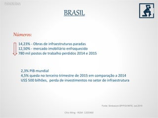 BRASIL
PANORÂMA
Chio Ming - RGM: 1205960
Números:
14,23% - Obras de infraestruturas paradas
12,50% - mercado imobiliário enfraquecido
780 mil postos de trabalho perdidos 2014 e 2015
2,3% PIB mundial
4,5% queda no terceiro trimestre de 2015 em comparação a 2014
US$ 500 bilhões, perda de investimentos no setor de infraestrutura
Fonte: Sinduscon-SP/FGV/MTE, out.2015
 