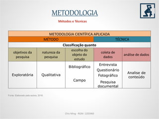 METODOLOGIA
Chio Ming - RGM: 1205960
METODOLOGIA CIENTÍFICA APLICADA
MÉTODO TÉCNICA
Classificação quanto
objetivos da
pesquisa
natureza da
pesquisa
escolha do
objeto do
estudo
coleta de
dados
análise de dados
Exploratória Qualitativa
Bibliográfico
Entrevista
Analise de
conteúdo
Questionário
Campo
Fotográfico
Pesquisa
documental
Fonte: Elaborado pela autora, 2016.
Métodos e Técnicas
 