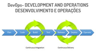 DevOps- DEVELOPMENT AND OPERATIONS
DESENVOLVIMENTO E OPERAÇÕES
 