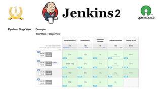 2
Pipeline - Stage View Exemplo:
 