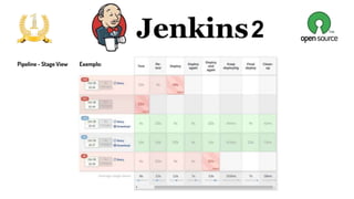2
Pipeline - Stage View Exemplo:
 