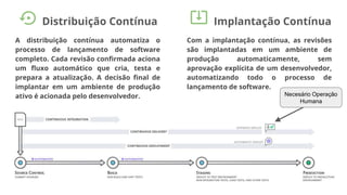 Distribuição Contínua Implantação Contínua
A distribuição contínua automatiza o
processo de lançamento de software
completo. Cada revisão confirmada aciona
um fluxo automático que cria, testa e
prepara a atualização. A decisão final de
implantar em um ambiente de produção
ativo é acionada pelo desenvolvedor.
Com a implantação contínua, as revisões
são implantadas em um ambiente de
produção automaticamente, sem
aprovação explícita de um desenvolvedor,
automatizando todo o processo de
lançamento de software.
Necesário Operação
Humana
 