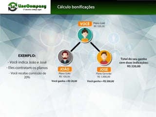 u•.oo.,.....0 ÇOUS<O COirUfd aqr4
EXEMPLO:
-Você indica João e José
-Eles contratam os planos
- Você recebe comissão de
20%
Plano Gold
R$ 100,00
Você ganha= R$ 20,00
PlanoGold
R$ 100,00
JOSÉ
Plano Gerente
R$ 1.000,00
Você ganha = R$ 200,00
Total do seu ganho
com duas indicações:
R$220,00
 