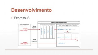 Desenvolvimento
▪ ExpressJS
 