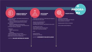 O
PROGRA-
MADESENVOLVIMENTO DE
CLIENTES/IDEIAÇÃO
PROTOTIPAGEM
E VALIDAÇÃO
TRAÇÃO E ESCALA
- HIPÓTESE DE NEGÓCIO, HIPÓTESE DE PÚBLICO
E HIPÓTESE DE SOLUÇÃO
- DESIGN DE EXPERIMENTO
- DEFINIR APRENDIZADO:
- HIPÓTESE DE VALOR E HIPÓTESE DE SOLUÇÃO
- ENTREGA DE VALOR:
- NIVELAMENTO EM TECNOLOGIA
- MAPA DE FUNCIONALIDADES
- MVP
- MENSURAÇÃO:
- MÉTRICAS E METAS
- OUTPUT: EXPERIMENTO PARA SER VALIDADO
- ESCOLHER TEMA, DEFININDO RECORTES DE
SEGMENTAÇÃO.
- QUAL O TAMANHO DA SEGMENTAÇÃO?
- DEFINIR PERSONAGENS ENVOLVIDOS
(BLUEPRINT)
- BRAINSTORMING DE PROBLEMAS
- ESCOLHER O PROBLEMA A SER RESOLVIDO
(VOTAÇÃO ENTRE A EQUIPE)
- PERSONA
- PERFIL HIPOTETICO
- VPC
- JORNADA
- BRAINSTORMING DE SOLUÇÕES
- SELECIONAR IDEIA: VIÁVEL, FACTÍVEL E
DESEJÁVEL (BUSCAR EVIDÊNCIAS)
- OUTPUT: SOLUÇÃO CENTRADA NO USUÁRIO
- GERANDO DEMANDA
- DEFININDO OS CANAIS DE TRAÇÃO
- ANALISANDO OS DADOS
- DESENHANDO PIPE DE VENDAS
- PITCH PARA INVESTIMENTO
 