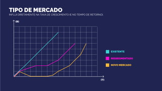 TIPO DE MERCADO
INFLUI DIRETAMENTE NA TAXA DE CRESCIMENTO (E NO TEMPO DE RETORNO).
EXISTENTE
RESSEGMENTADO
NOVO MERCADO
(R)
(T)
 