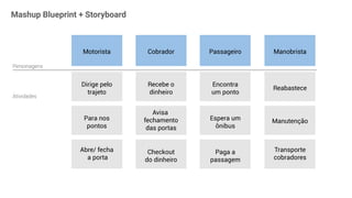 Mashup Blueprint + Storyboard
Personagens
Atividades
Motorista
Dirige pelo
trajeto
Para nos
pontos
Abre/ fecha
a porta
Recebe o
dinheiro
Encontra
um ponto
Reabastece
Manutenção
Transporte
cobradores
Espera um
ônibus
Paga a
passagem
Avisa
fechamento
das portas
Checkout
do dinheiro
Cobrador Passageiro Manobrista
 