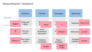 Mashup Blueprint + Storyboard
Personagens
Atividades
Motorista
Dirige pelo
trajeto
Para nos
pontos
Abre/ fecha
a porta
Recebe o
dinheiro
Encontra
um ponto
Reabastece
Manutenção
Transporte
cobradores
Espera um
ônibus
Paga a
passagem
Avisa
fechamento
das portas
Checkout
do dinheiro
Cobrador Passageiro Manobrista
Trajeto?
?
Tempo (-)
Assalto
Troco? ?
Tempo ocioso
Controle?
Itinerário
Tempo (-)
Assalto
Preço
 