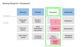 Mashup Blueprint + Storyboard
Personagens
Atividades
Motorista
Dirige pelo
trajeto
Para nos
pontos
Abre/ fecha
a porta
Recebe o
dinheiro
Encontra
um ponto
Reabastece
Manutenção
Transporte
cobradores
Espera um
ônibus
Paga a
passagem
Avisa
fechamento
das portas
Checkout
do dinheiro
Cobrador Passageiro Manobrista
?
Tempo (-)
Assalto
Preço
 